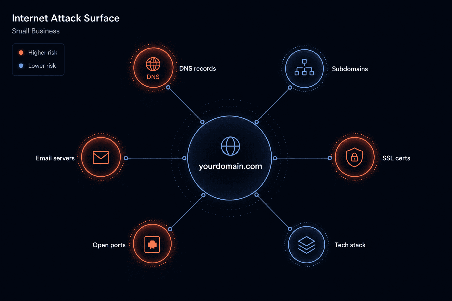 Abstract diagram showing an internet attack surface with nodes, domains, and exposed services