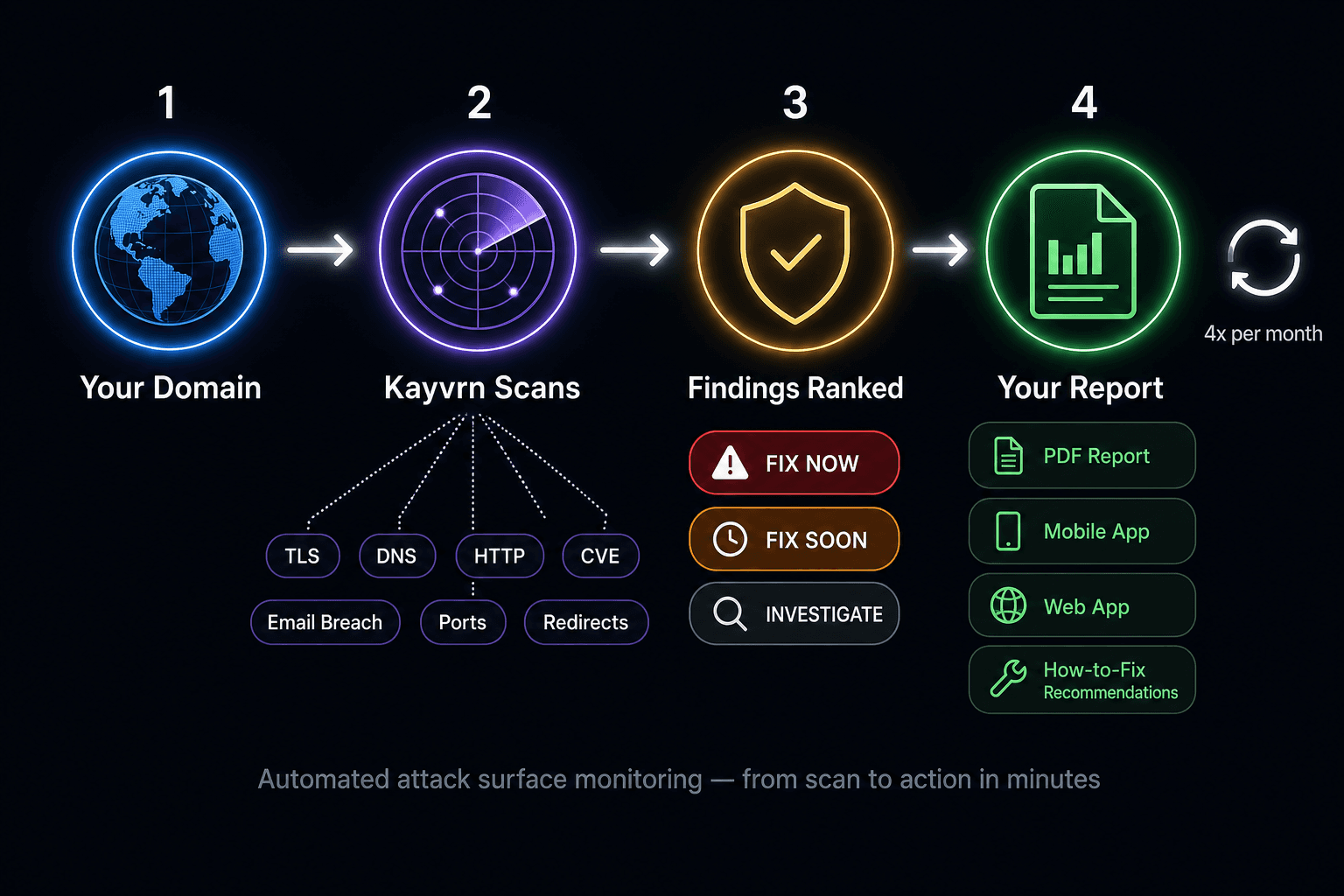 How Kayvrn works — 4-step diagram